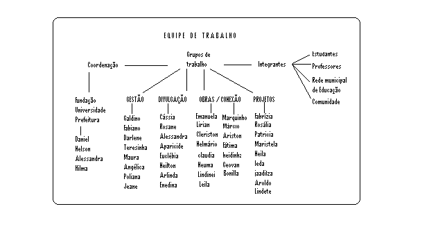 mapa da equipe de trabalho